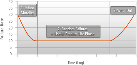 Bath Tub Curve